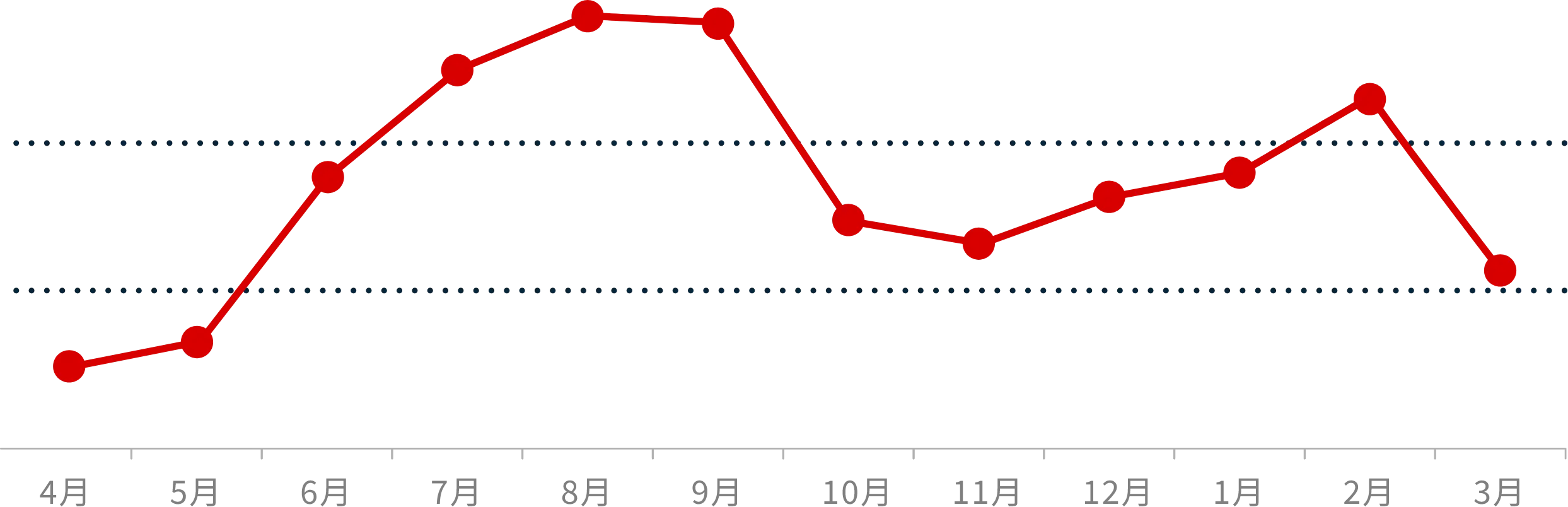 独自燃料費等調整額 ｜ グラフ