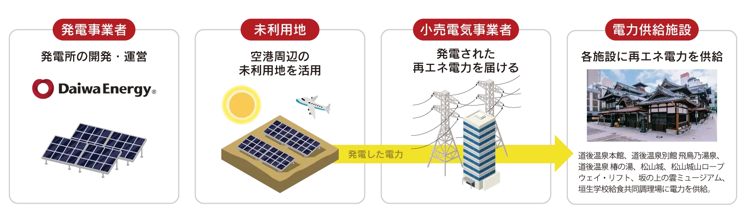 本事業の概要 ｜ イメージ画像